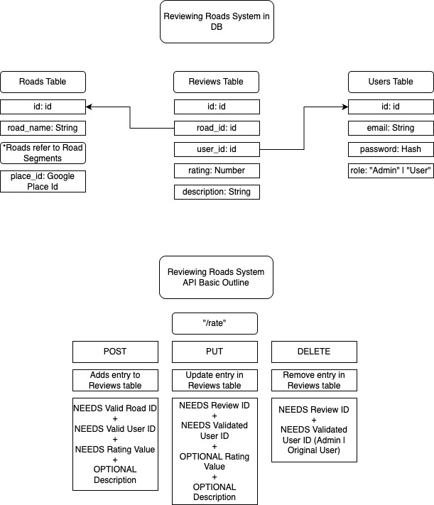 Road Reviewing System Diagram